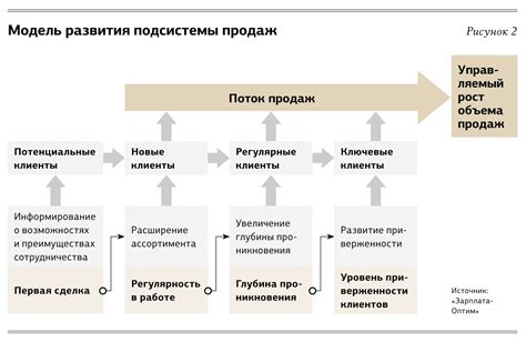 Увеличение оборота бизнеса