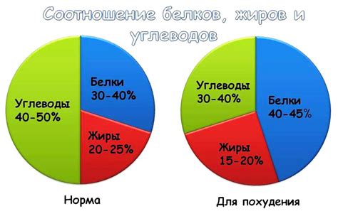 Углеводный баланс при похудении