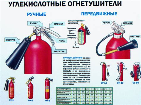 Углекислотные огнетушители