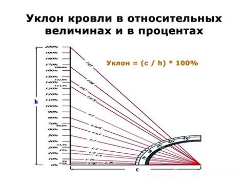 Угол наклона и взаимодействие среды