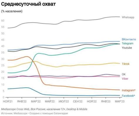 Удачный старт и рост аудитории