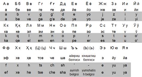 Узбекский язык: возникновение и развитие