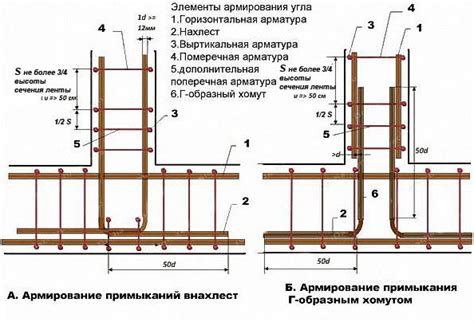 Укладка арматуры: