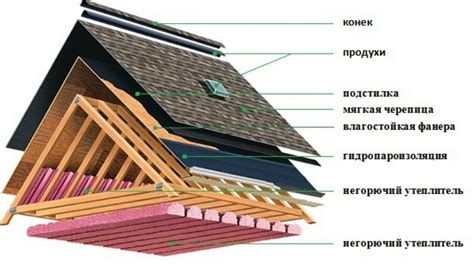 Улучшение вентиляции кровельного пространства