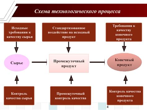 Улучшение качества конечного продукта