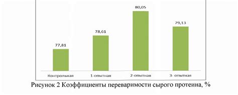 Улучшенная переваримость