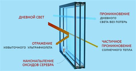 Ультрафиолет и стекло окна