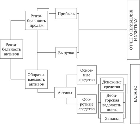 Управление рентабельностью активов