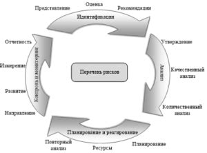 Управление рисками: что можно сделать?