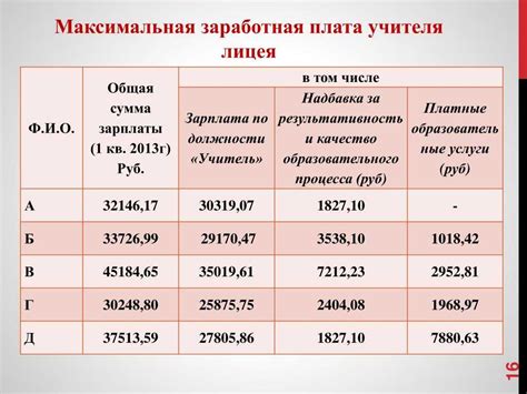 Уровень заработной платы и бенефиты