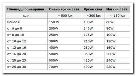 Уровень освещения и видимость