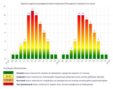 Уровень ультрафиолетового излучения