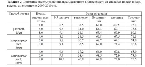 Урожайность и сроки посева в Алтайском крае