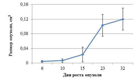 Ускорение роста опухоли в течение месяца