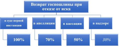 Условия возврата госпошлины при прекращении арбитражного процесса