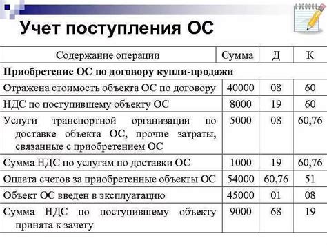 Условия восстановления НДС по основным средствам