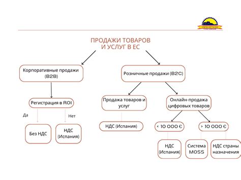 Условия покупки товаров с НДС