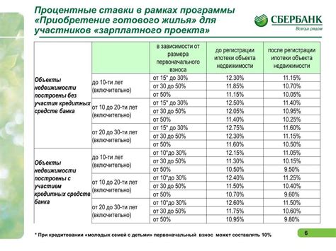 Условия получения ипотеки на покупку жилья