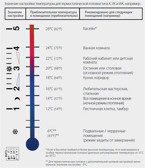 Установить среднюю температуру плиты