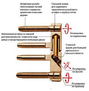 Установка ввертных петель на дверную раму