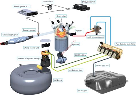 Установка газа дигитроник