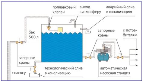 Установка емкости для воды на высоте: инструкция и советы