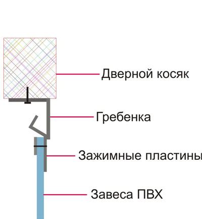 Установка завес и перегородок