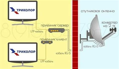 Установка и подключение приемника Триколор GS E501