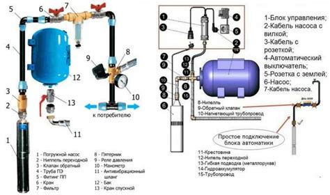 Установка насоса для воды из скважины в частном доме
