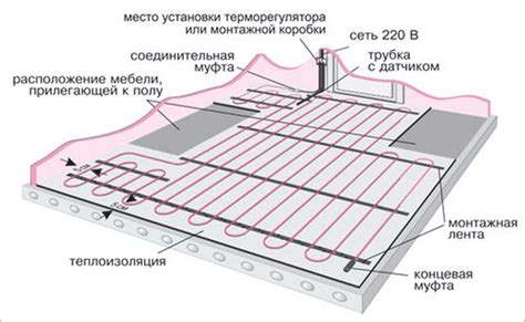 Установка регулятора теплого пола: этапы и рекомендации