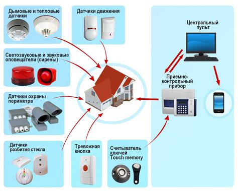 Установка системы пожарной сигнализации