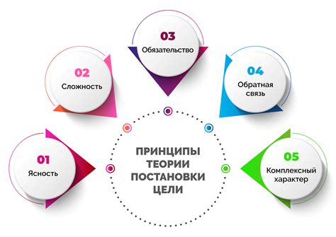 Установка целей и приоритетов