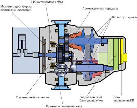 Устройство вариатора и его главные компоненты