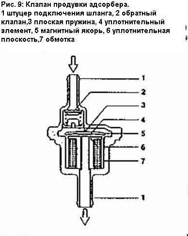 Устройство клапана адсорбера