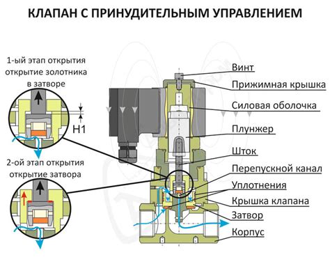 Устройство клапана газа