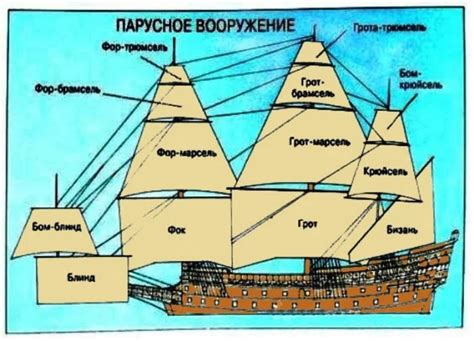 Устройство парусного корабля