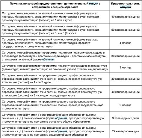 Учебный отпуск на практику: правила и условия