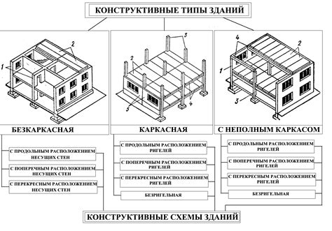 Учет общей конструкции здания