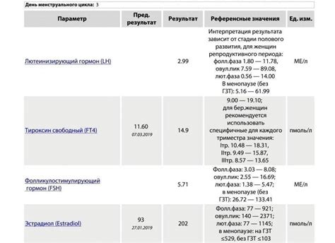 ФСГ эстрадиол: в какой день цикла сдавать анализ?