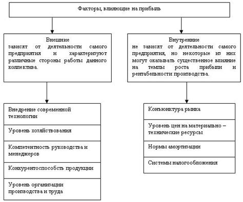 Факторы, влияющие на включение дополнительных средств