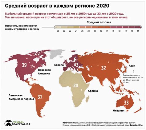 Факторы, влияющие на возраст выезда