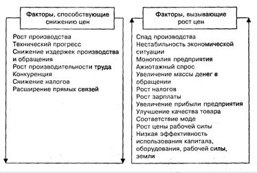 Факторы, влияющие на изменение цен в стране