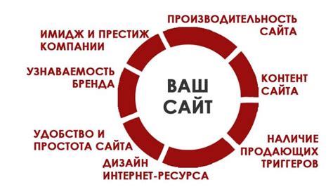 Факторы, влияющие на конверсию и продажи