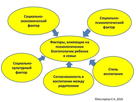 Факторы, влияющие на обеспечение детей жильем