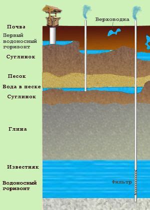 Факторы, влияющие на определение глубины скважины