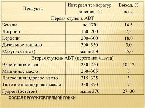 Факторы, влияющие на температуру кипения нефти