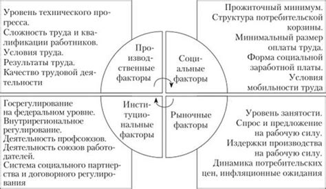 Факторы, влияющие на уровень заработной платы