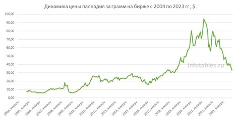 Факторы, влияющие на цену палладия