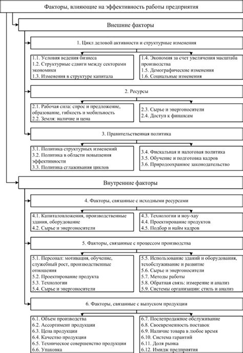 Факторы, влияющие на эффективность активации