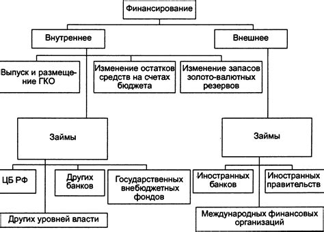 Финансирование бюджетных учреждений из государственного бюджета